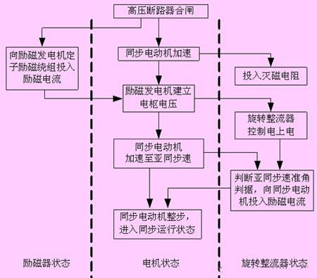 無(wú)刷同步電動(dòng)機(jī)工頻起動(dòng)過(guò)程